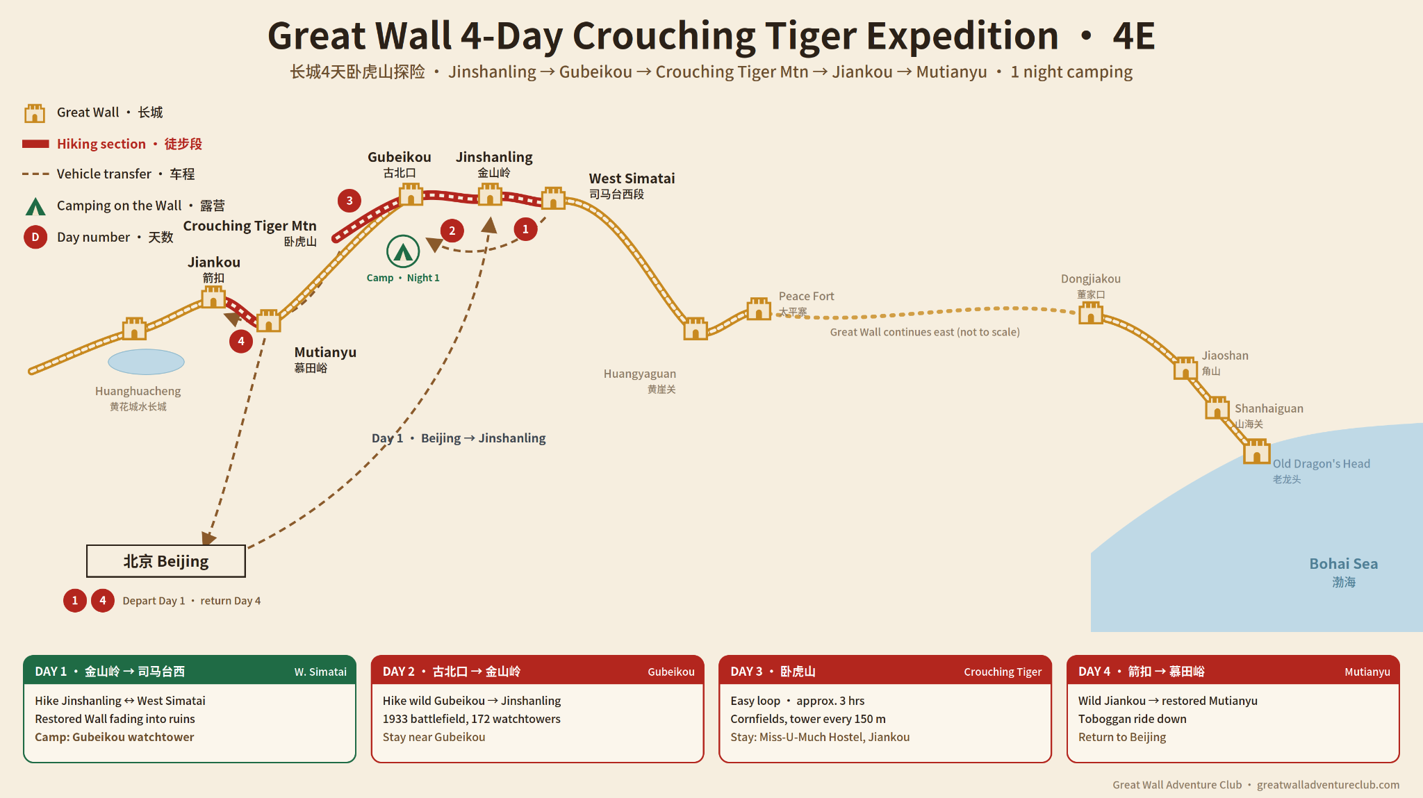 4E 4 Day Great Wall Hike route map